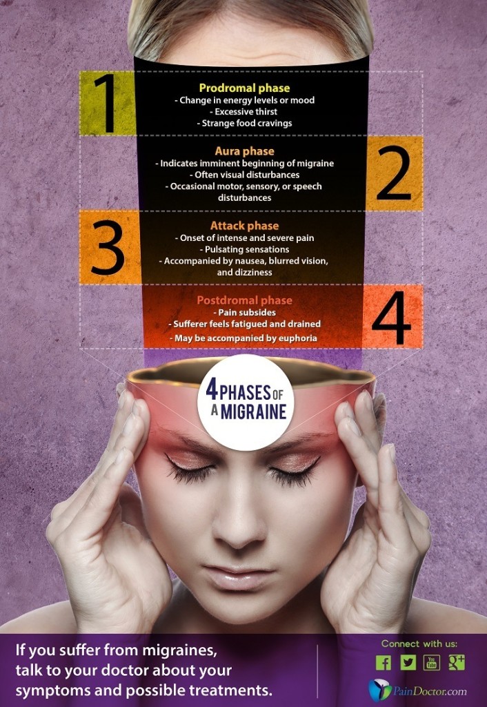 Migraine 4 phases-infographic